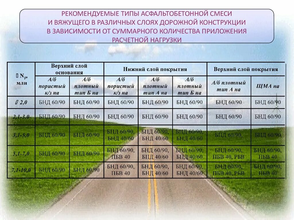 Зависит от дороги есть. Нагрузки на дорожную одежду. Дорожная одежда автомобильной дороги. Расчетная нагрузка на дорожную одежду. Категории дорожной одежды.