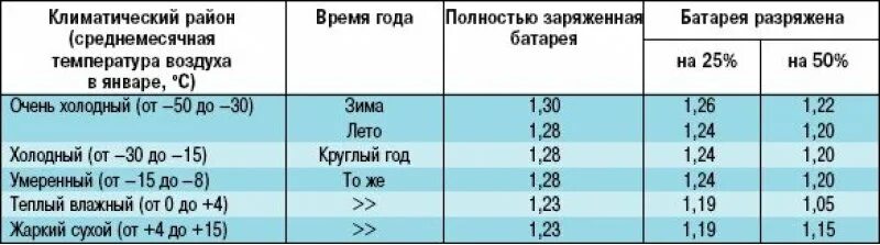 Сколько теряет аккумулятор за год. Таблица заряда аккумулятора автомобиля. Заряд АКБ при -10. Какой должен быть заряд аккумулятора автомобиля. Заряд АКБ при работающем двигателе.