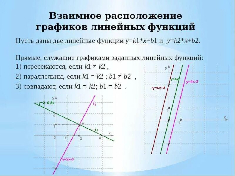 Графиком линейного уравнения является прямая. Y X 2 график линейной функции. Y 2x 1 график линейной функции. Линейная функция y 2x+1. Линейная функция взаимное расположение графиков линейных функций.