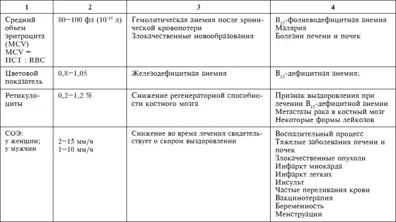 Показатели заболевания почек. Изменения в общем анализе крови при инфаркте. Анализ мочи при инфаркте почки. Инфаркт миокарда общий анализ крови. Изменение анализов крови при инфаркте.