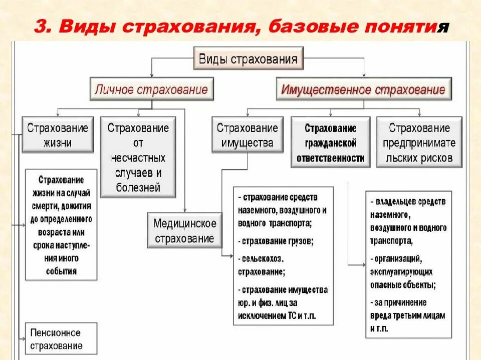 Страхование 9 класс финансовая грамотность. Виды страхования. Виды страхования в РФ. Виды страхования финансовая грамотность. Виды страхования презентация.