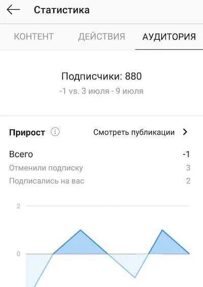 Прирост подписчиков. Нормальный прирост подписчиков в Инстаграм статистика. Режим автора в инстаграме статистика. Где в Инстограме статистика отписок иподписок. Stats content