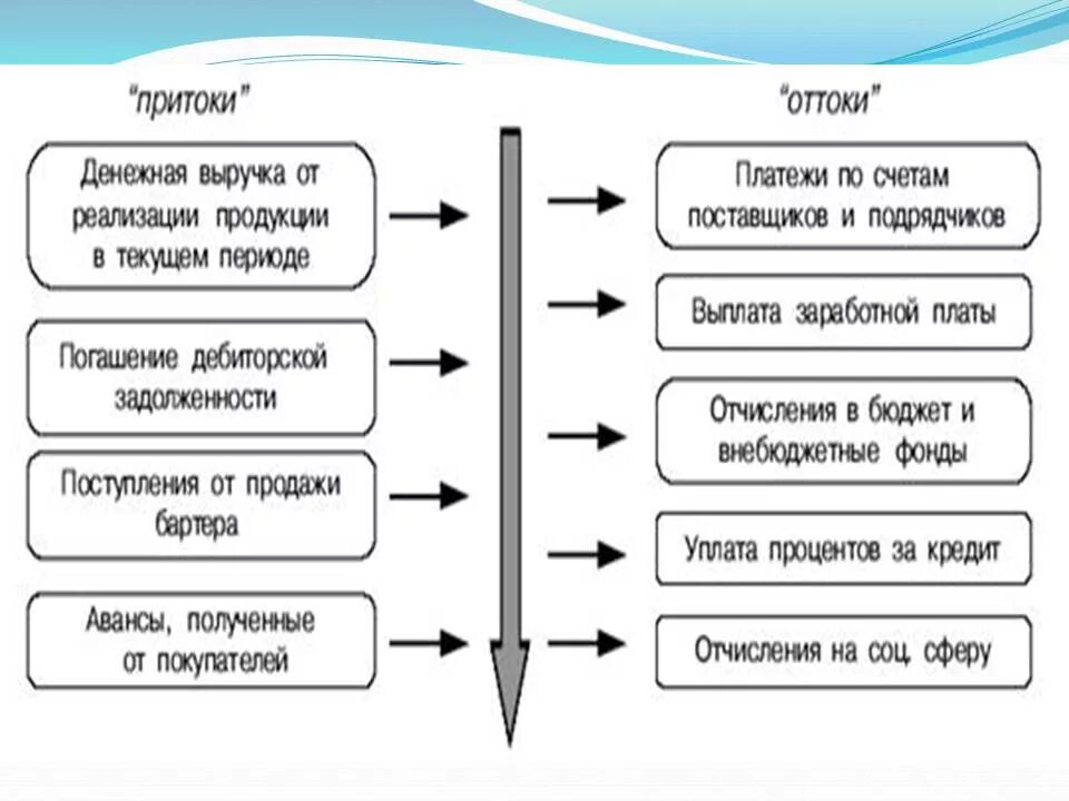 Курсовой денежные потоки. График притоков и оттоков денежных средств предприятия. Анализ денежных потоков. Анализ денежных потоков компании. Анализ денежных потоков организации.