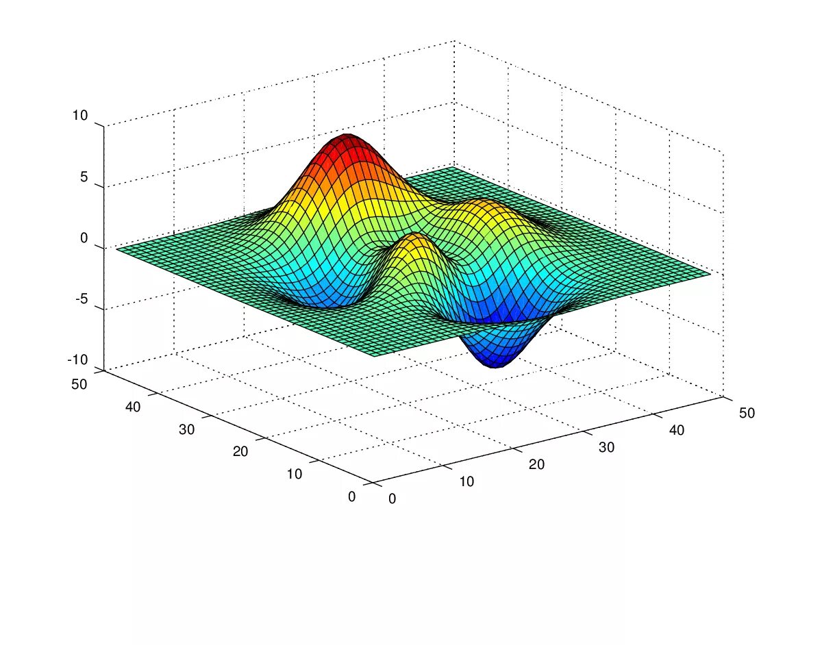 Компьютерная двумерная графика. Трехмерные графики в матлаб. Трехмерная Графика в матлаб. Объемный график в матлабе. Научная Графика чертежи матлаб.
