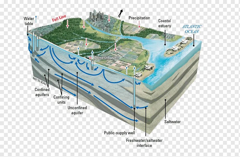 Flow east. Groundwater flow. flow залива. east coast water flow. plain diagram.