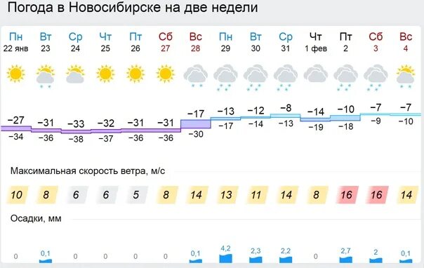 Температура 29 5. Погода в Белокурихе. Погода в Белокурихе на неделю. Погода в Белокурихе на 3 дня. Температура в Белокурихе.