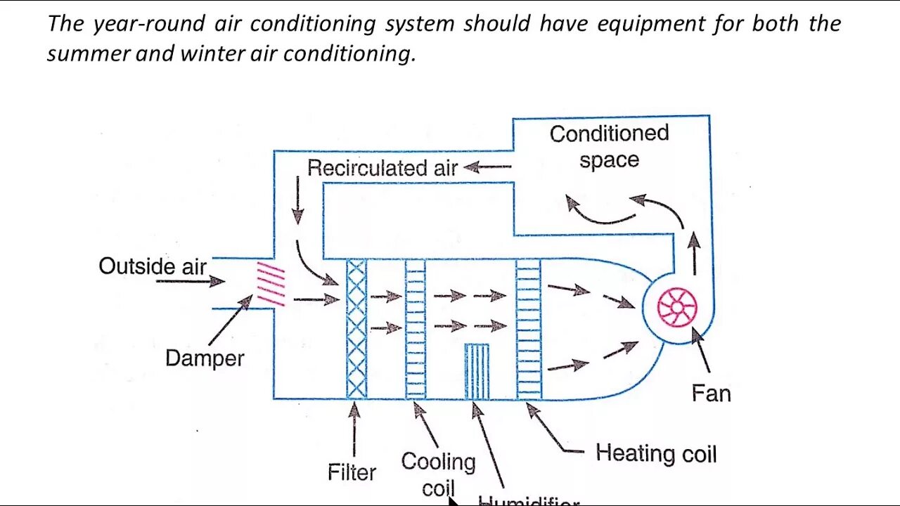 The Air conditioning Cycle. Наклейка машина Air Filter service for Air conditioning System. Industrial column Type Air Conditioner. Tip420 охлаждение. Conditioning process