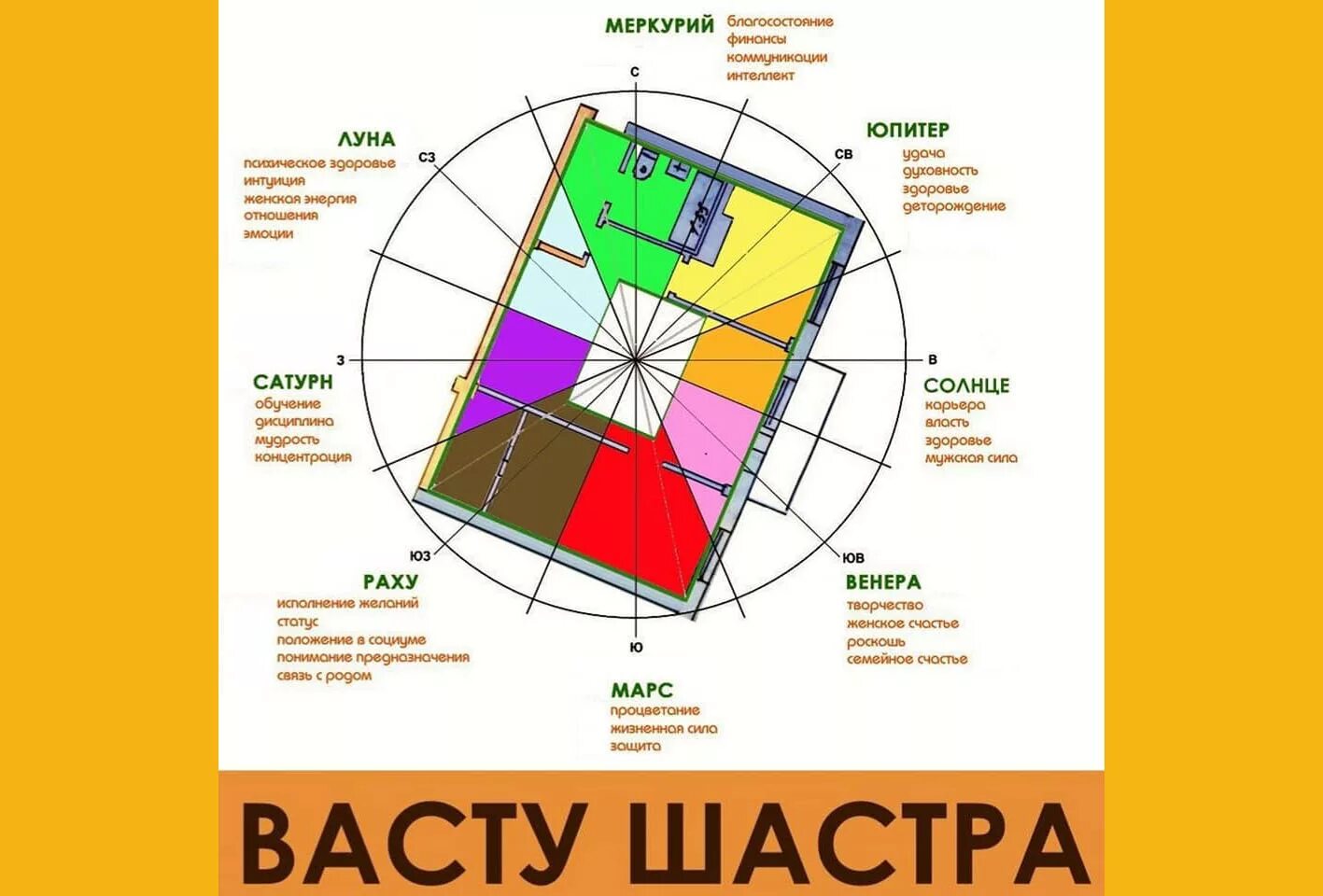 На какие зоны разбивается сектор наблюдения. Гармонизация секторов Васту. Ведическая наука Васту-шастра. Васту карта квартиры.