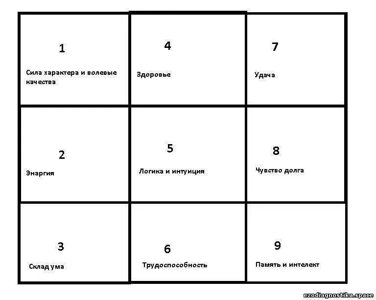 Психоматрица таблица Пифагора нумерология. Матрица Пифагора таблица. Матрица судьбы нумерология таблица Пифагора. Матрица Пифагора по дате рождения рассчитать. Сюцай совместимость по дате