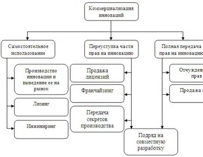 Коммерциализация инновационного