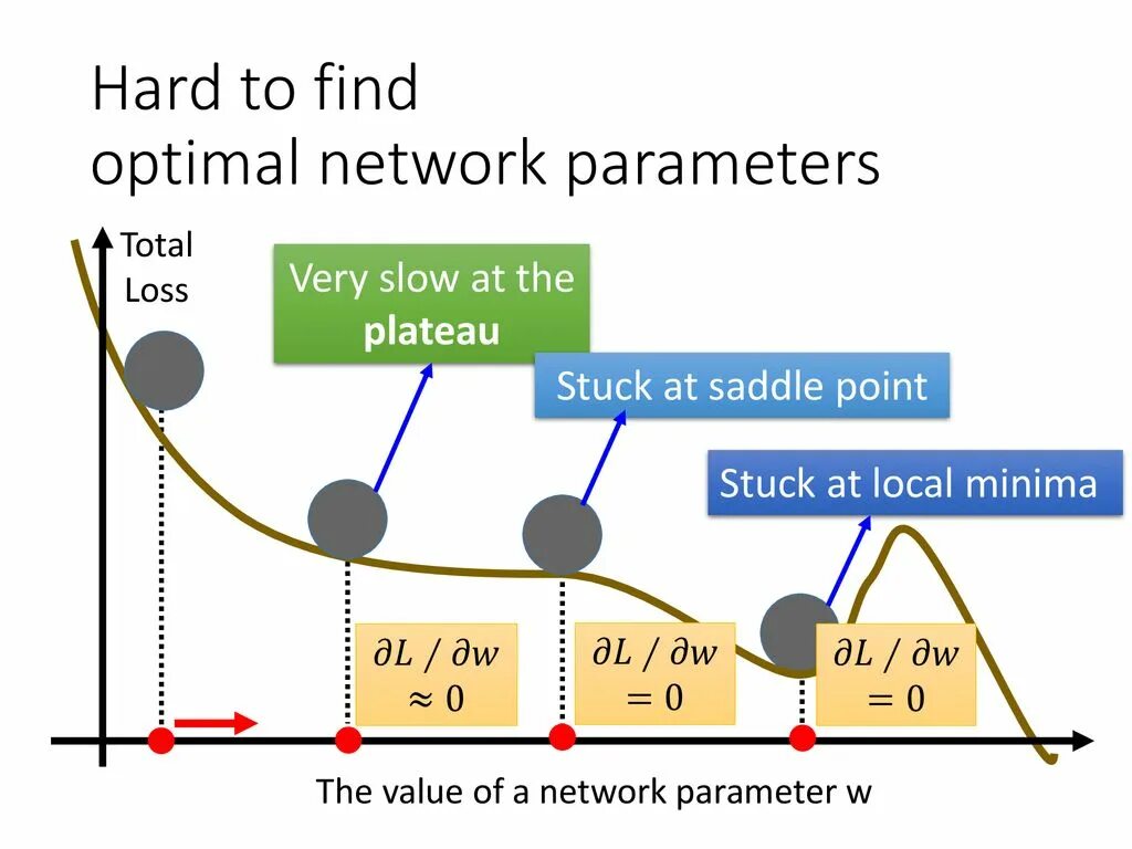 Network parameters. Nesterov momentum. optimism network. slow very slow. optimal stopping theory.