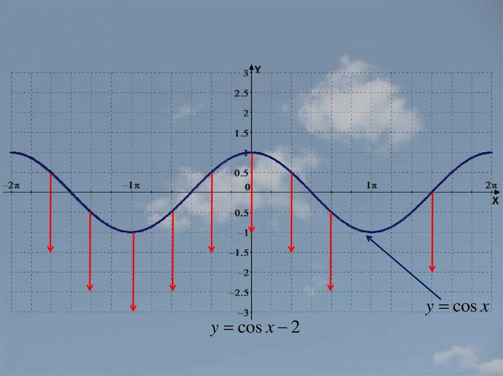 График Ln x. Ln cosx график. Y = Ln(cosx) график. Ln sin x график.