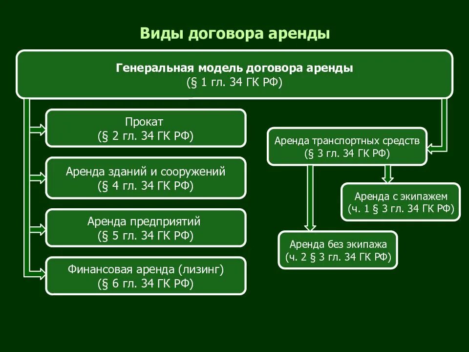 Содержание виды договора аренды. Виды договоров аренды схема. виды договоров аренды в гражданском праве. виды договора проката. разновидности договора аренды.
