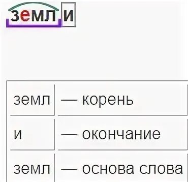 Строение слова земли. Земля разбор слова по составу. Разобрать слово земля по составу. Слово земля по составу. Разбери слова по составу земля.