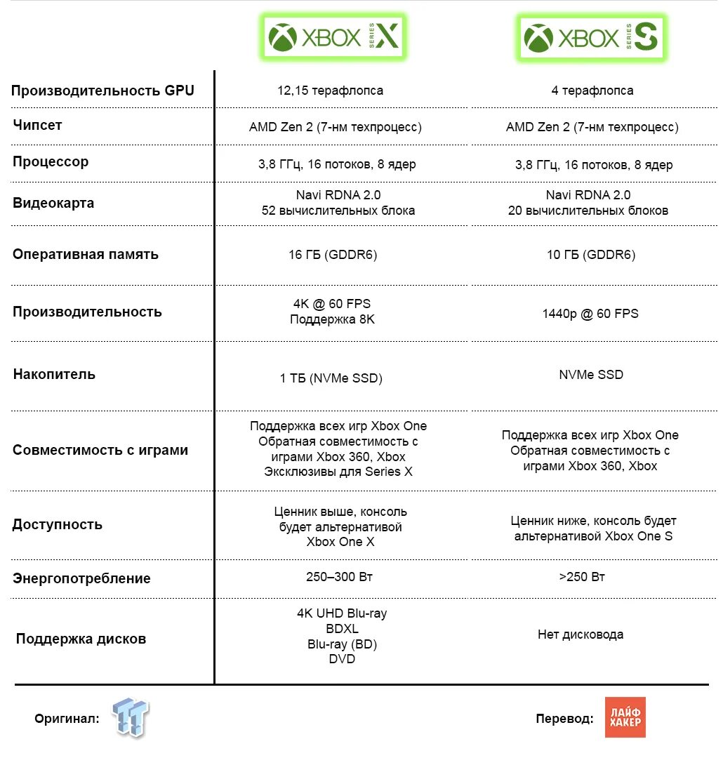 Xbox one Series s характеристики. Характеристики Xbox Series х. Xbox one s vs Series s характеристики. Xbox Series s спецификации. Xbox s vs xbox x сравнение