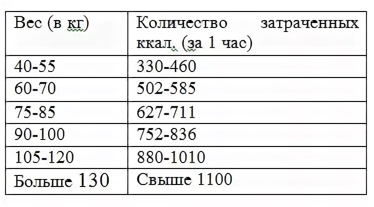 30 минут плавания сколько калорий. 1 Час плавания сколько сжигает калорий. Сколько тратится калорий при часе плавания в бассейне. Час плавания сколько калорий сжигает в бассейне. Сколько калорий тратится при плавании в бассейне.