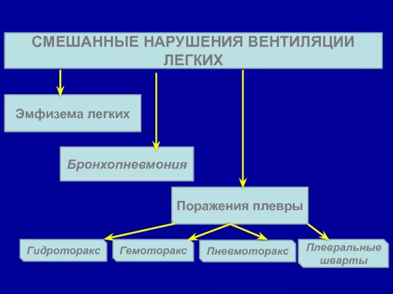 Смешанные нарушения легочной вентиляции. Причины нарушения вентиляции легких. Нарушение легочной вентиляции проявления. Смешанные нарушения легочной вентиляции средней степени.