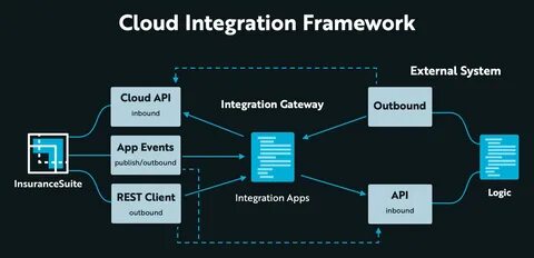 Want to get started building and using Guidewire integrations? 