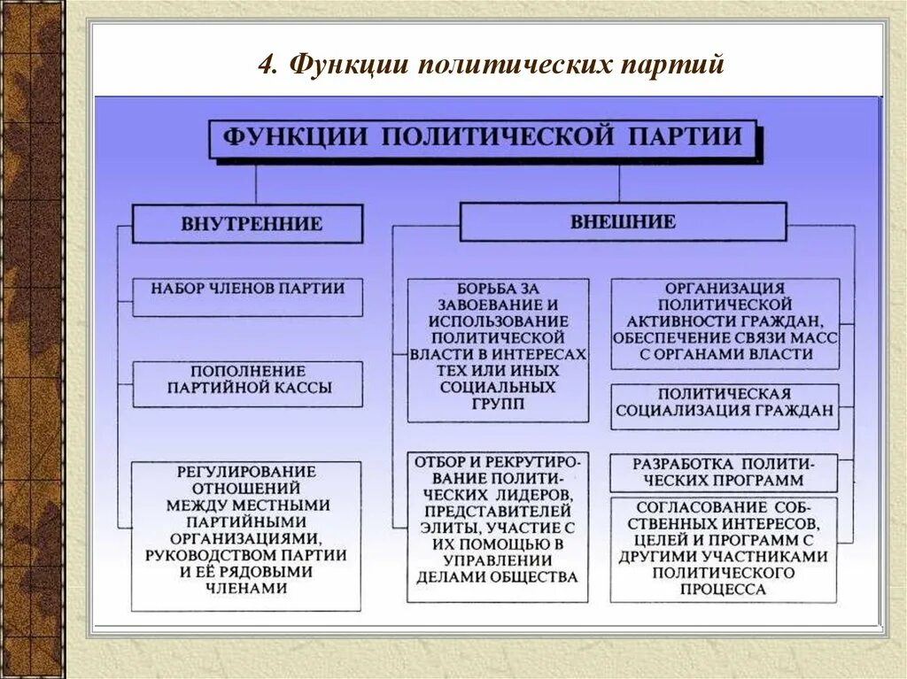Какие политические партии и движения действуют. Охарактеризуйте функции политической партии. функции политических партий обществознание 9 класс. политическая партия это в обществознании. институт политических партий функции.