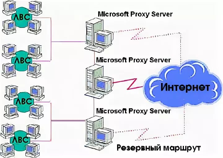 Microsoft proxy