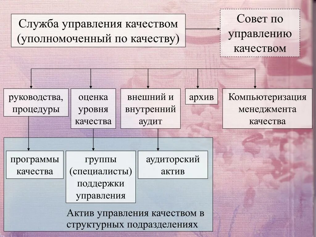 Оценка службы качества. Служба управления качеством. Отделы службы управления качеством. Служба управления качеством в архиве. Совет по качеству.