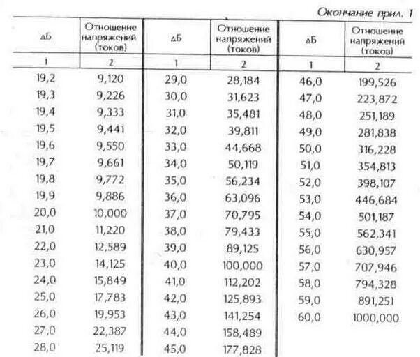 10 дб в вт. Таблица ослабления ДБ. Соотношение децибел к напряжению. Таблица вольт децибел. Таблица децибел напряжение.