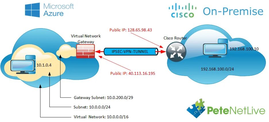 VPN сеть-сеть на IPSEC. VPN шлюз Cisco. IPSEC туннель. VPN шлюз значок. Vpn турции teginvpn buzz