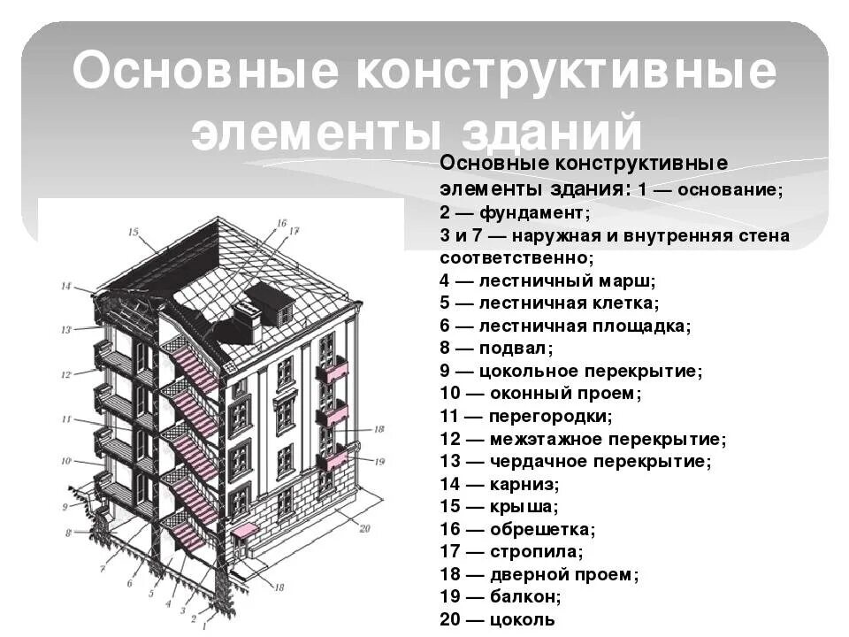 Основной строительный. Перечислите основные конструктивные элементы зданий. Назовите основные конструктивные элементы здания. Перечислите конструктивные части жилых зданий.. Основныелемерты здания.