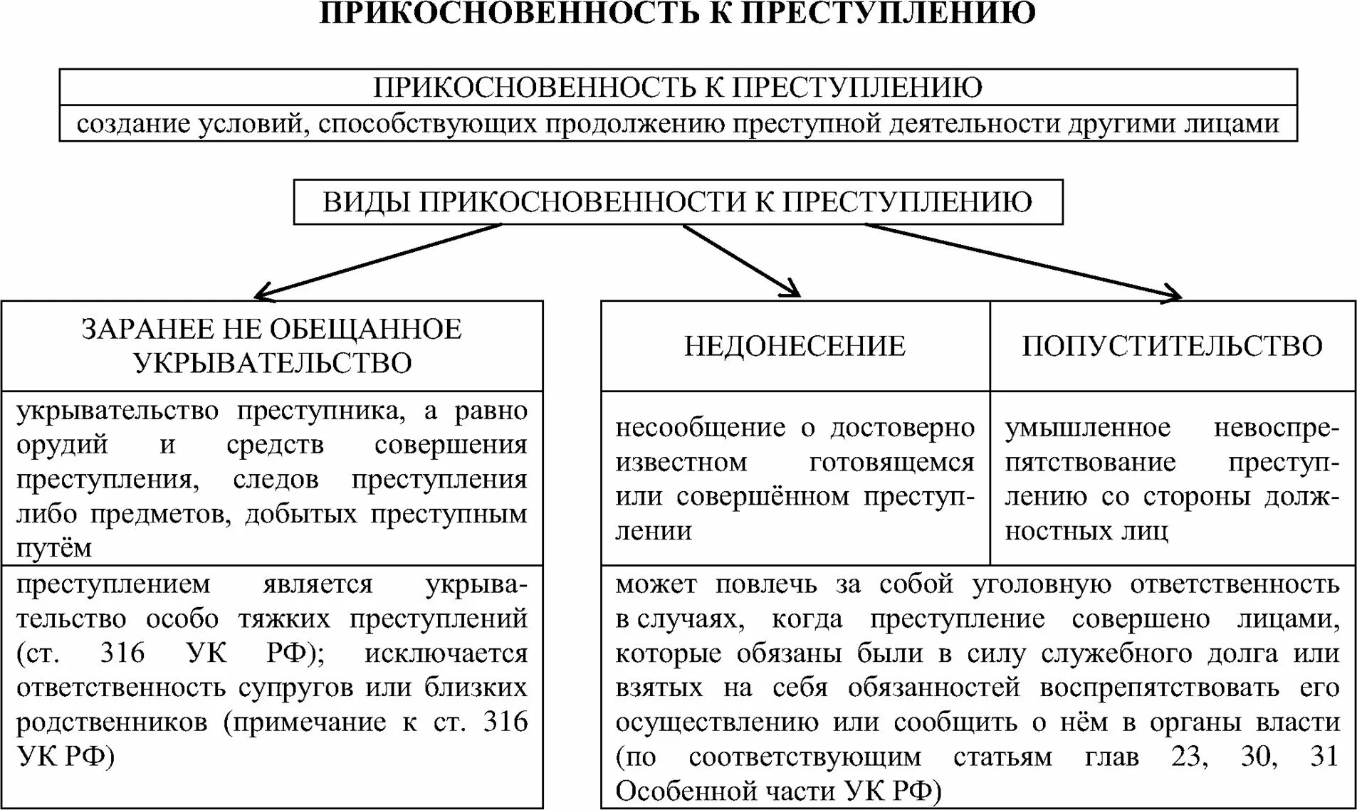 Заранее не обещанное укрывательство преступлений. Виды прикосновенности к преступлению. Соучастие и прикосновенность к преступлению. Виды прикосновенности. Прикосновенность к преступлению понятие.