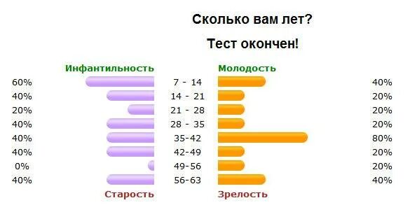 Опрос сколько вам лет. Тест на сколько. Сколько мне лет тест для женщин. Тест на сколько я толстая.