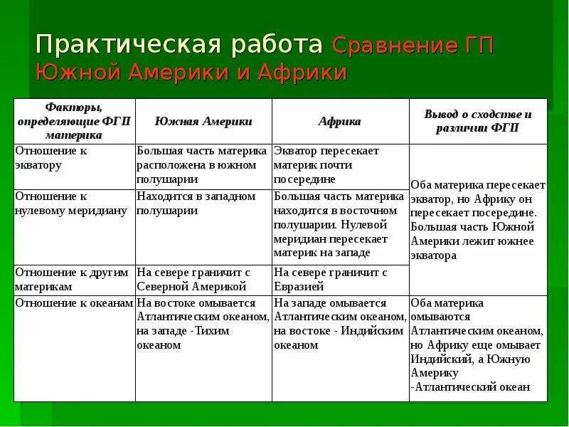 Что общего и какие различия в рельефе. Сравнительная характеристика Южной Америки и Африки таблица 7 класс. Таблица сравнение географического положения Африки и Южной Америки. Сравнение Южной Америки и Африки таблица. Сравните ГП Южной Америки и Африки ( таблица ).