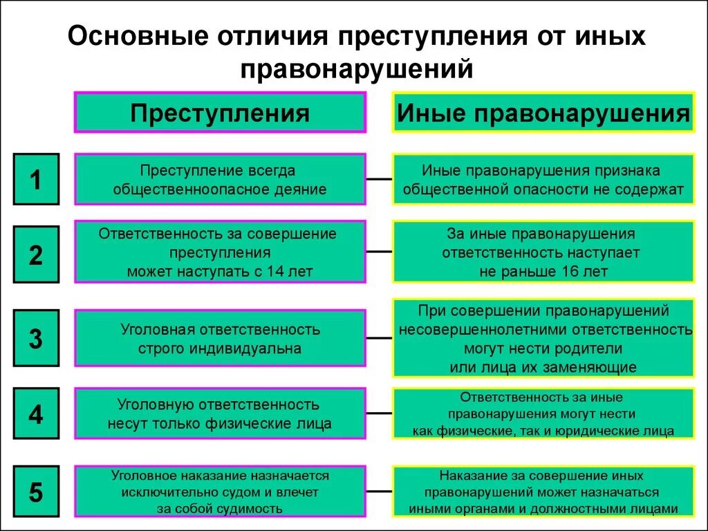 Отличия от иных видов. Отличие преступления от правонарушения. Отличие преступлений от иных правонарушений и проступков.. Отличие преступления от проступка. Отличие правонарушения от преступления таблица.