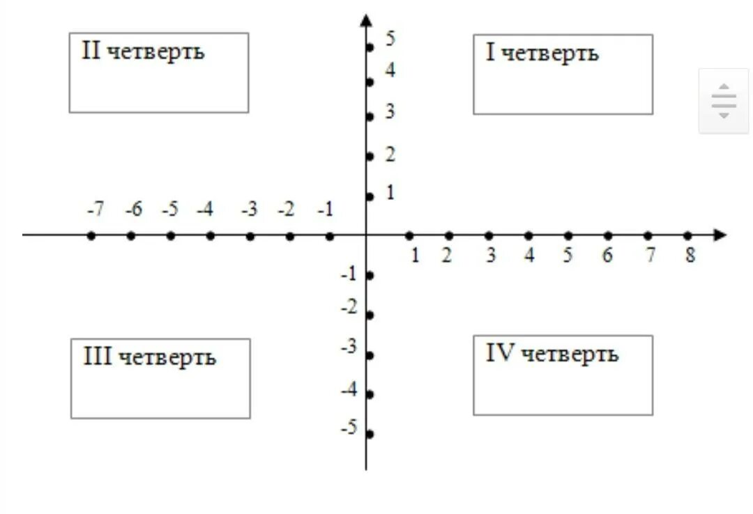 Какой координатной четверти принадлежит точка. Как располагаются координатные четверти. Нумерация координатных плоскостей. Система координат на плоскости четверти. Координатные четверти на координатной плоскости.