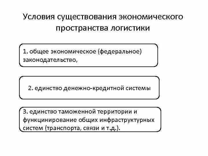 Виды экономического пространства