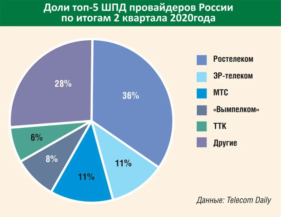 Рынок интернет провайдеров. Топ провайдеров интернета. Рынок ШПД. Рейтинг интернет провайдеров в москве