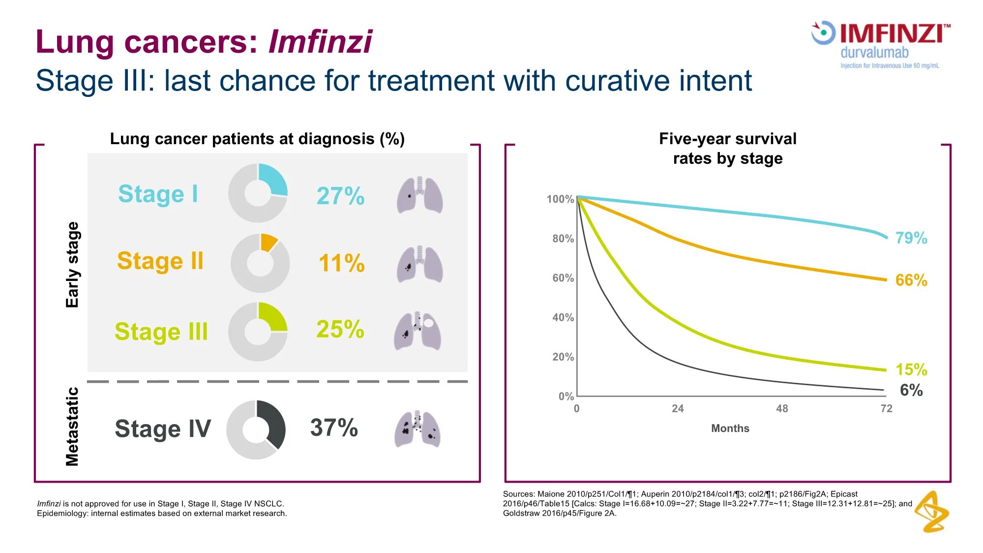 Stage 1 Cancer Survival rates. Mortality rate in lung Cancer Stage. Stages of cancer