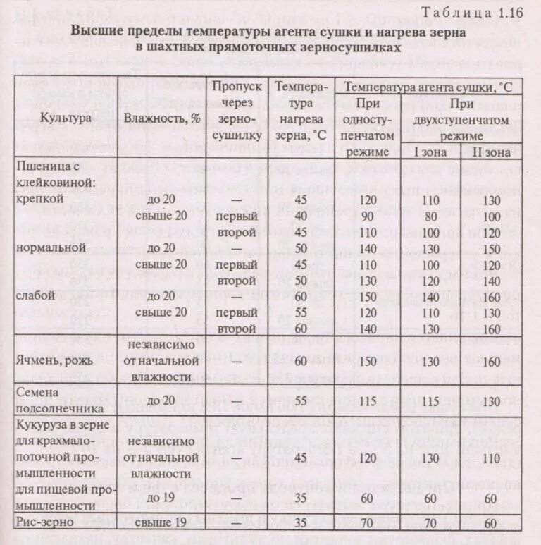 При какой температуре нужно сушить. Режимы сушки семенного зерна на шахтных зерносушилках. Таблица режимов сушки семенного зерна. Таблица сушки зерна температура. Таблица влажности зерна температура сушки.