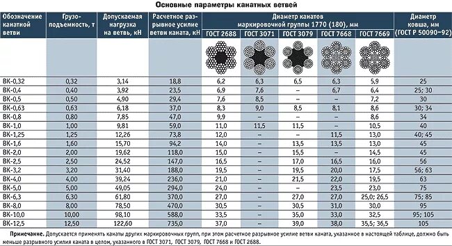 Нагрузка стального троса 5 мм2. Трос стальной 2мм нагрузка. Трос стальной 6 мм din 3055 усилие на разрыв. Грузоподъемность стальных тросов таблица.