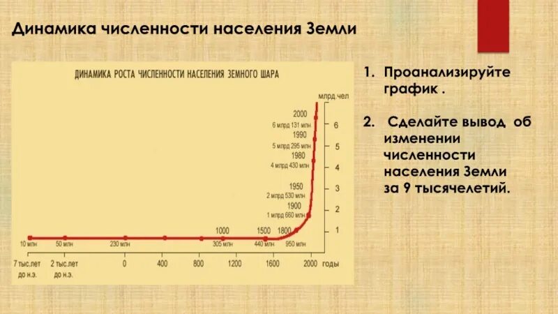 Численность населения на земном шаре. Динамика численности населения. Динамика роста населения. Динамика населения земли.