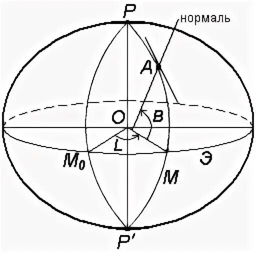Нормаль к эллипсоиду. Геодезическая эллипсоидальная система координат. географическая система координат в геодезии. геодезическая система координат в геодезии. нормаль и отвесная линия в геодезии.