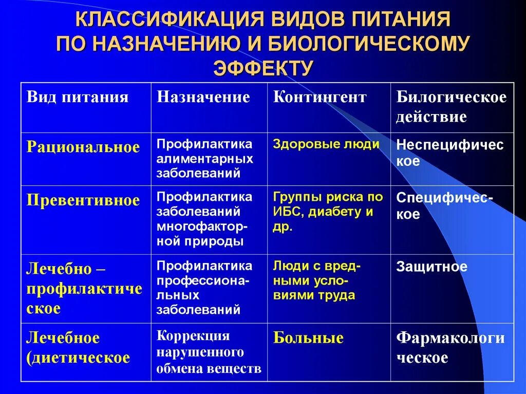 Виды биологических эффектов. Виды питания. Виды питания человека. Классификация типов питания. Назовите виды питания.