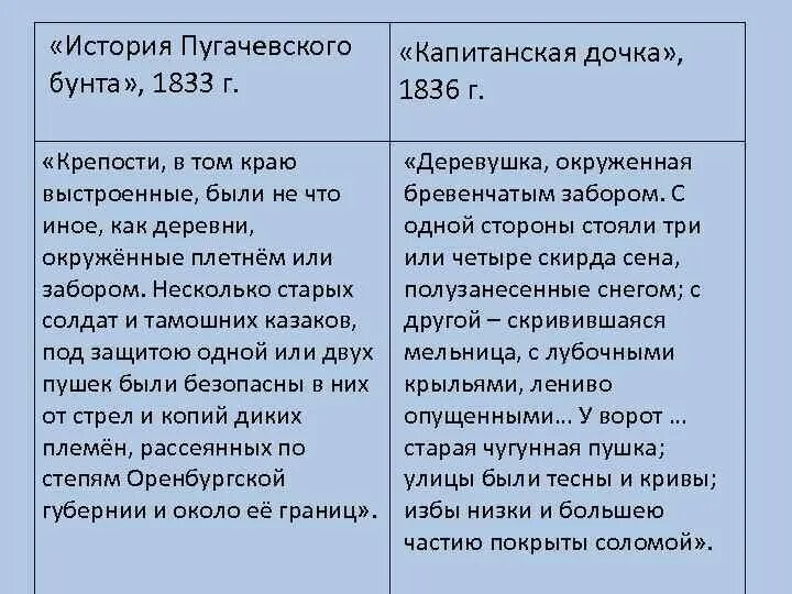 Сравнения капитанская дочка. Капитанская дочка история Пугачева. История Пугачевского бунта. Сравнение Пугачева в капитанской дочке и истории Пугачевского бунта. История Пугачевского бунта и Капитанская дочка.