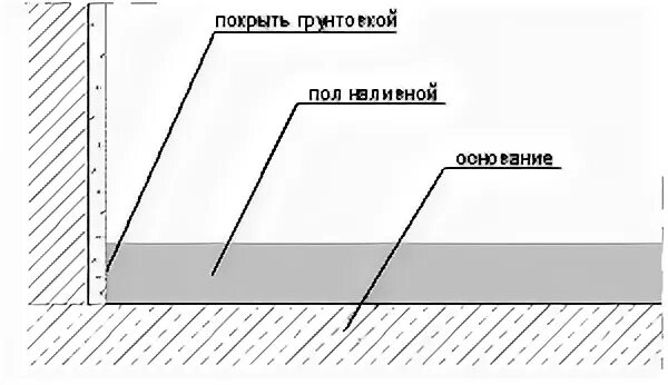 F слой