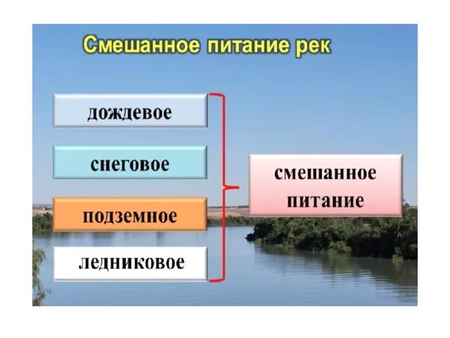 Какие реки америки имеют преимущественно снеговое питание. Питание рек схема. Смешанное питание рек. Смешанный Тип питания рек. Типы рек по питанию.