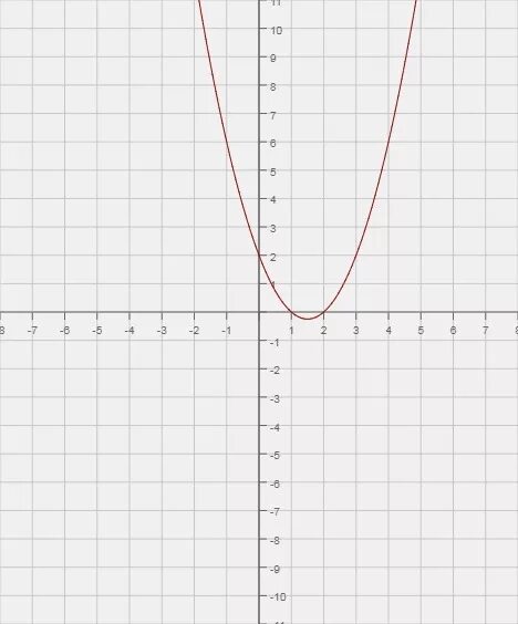 Парабола y x2. Игрек равен 2 Икс в квадрате. Функция Игрек равно минус 2 Икс в квадрате. Y 10 X график функции.