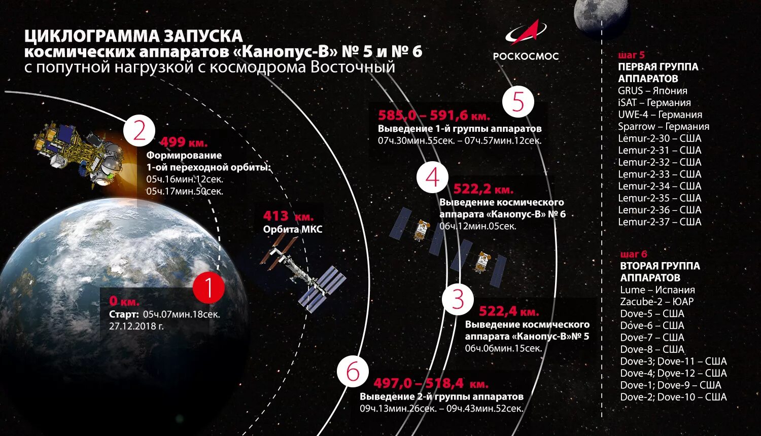 Выведение на орбиту спутника схема. Запуск спутников на орбиту. Выведение на орбиту космического аппарата. Схема космического аппарата "Канопус-в".