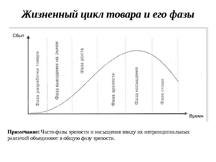 Стадии ЖЦТ жизненного цикла товара. Стадии (фазы) жизненного цикла товара. Последовательность этапов жизненного цикла продукта. Жизненный цикл продукта схема.