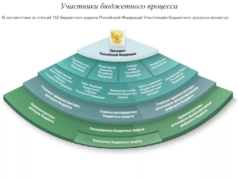 Бюджет первого уровня. Участники бюджетного процесса БК РФ. Бюджетный процесс участники бюджетного процесса. Участники бюджетного процесса в РФ. Взаимодействие участников бюджетного процесса.