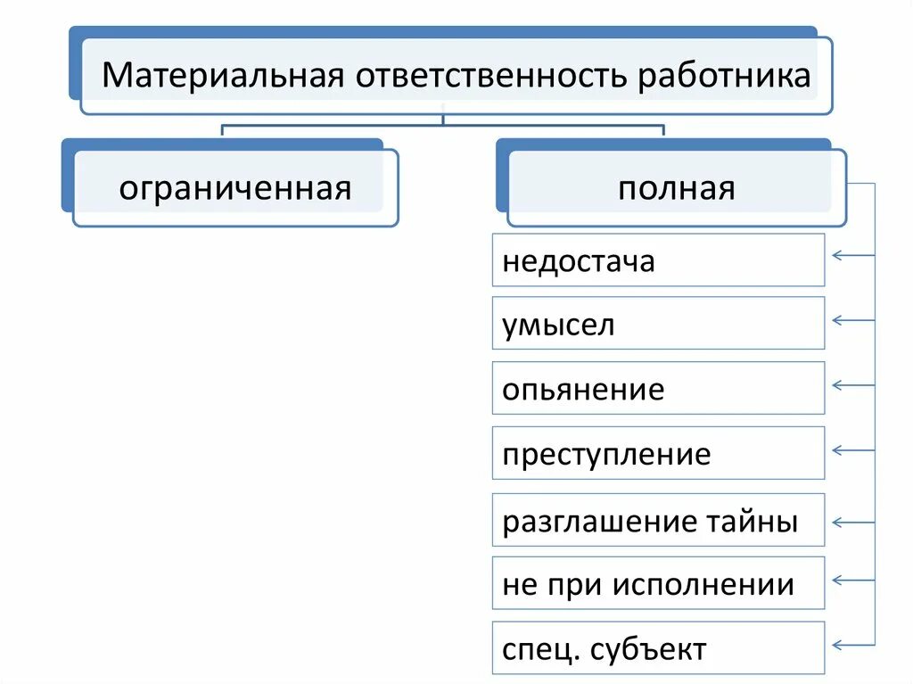 Индивидуальные коллективные материальные ответственности. Виды полной материальной ответственности работников. Укажите виды материальной ответственности работника:. Виды материальной ответственности работников ограниченная и полная. Схема виды материальной ответственности работника.