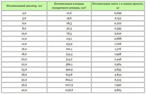Сколько кг арматуры